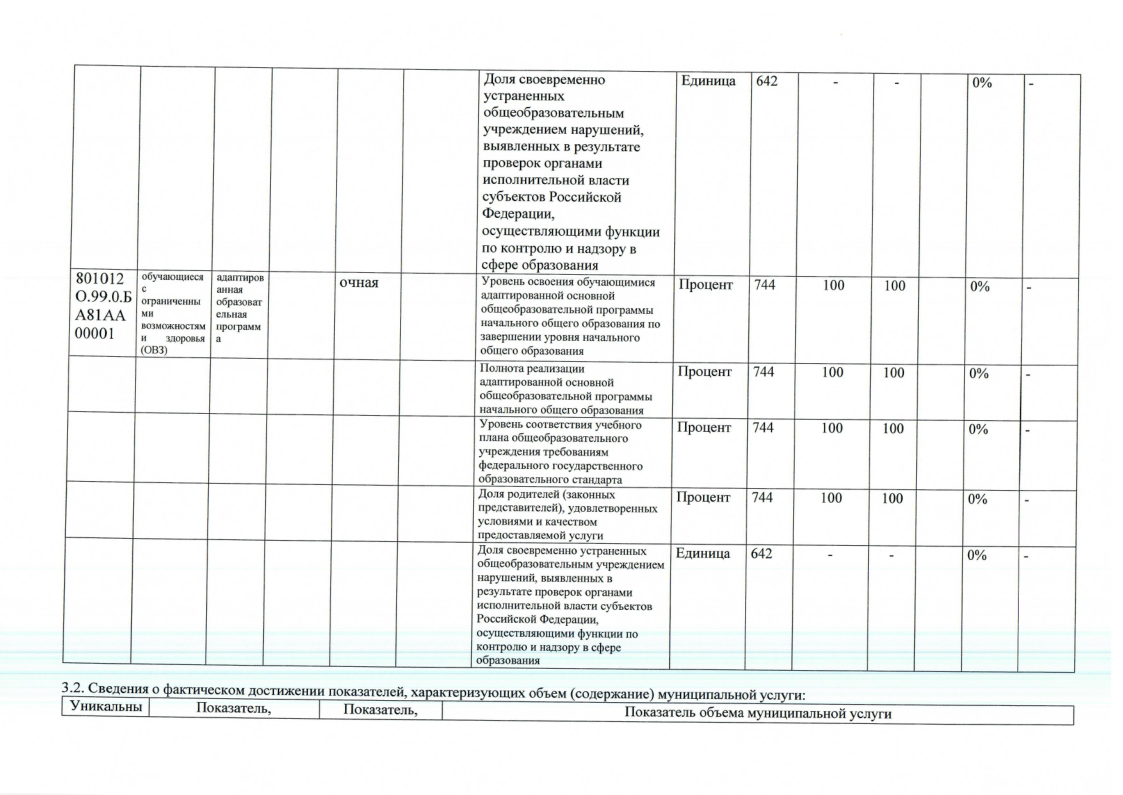 Отчет о результатах деятельности муниципального учреждения за 2023 год МАОУ СОШ № 25-05.png